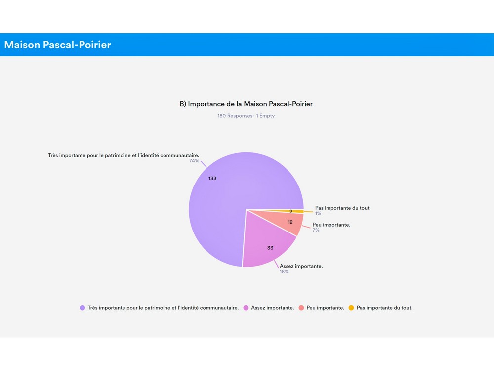 Sondage sur la Maison Pascal-Poirier : la population ...